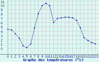 Courbe de tempratures pour Weihenstephan