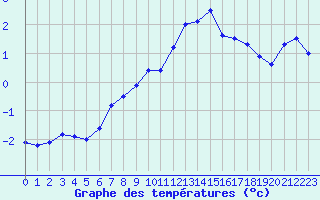 Courbe de tempratures pour Villacher Alpe