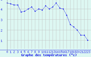 Courbe de tempratures pour Grenoble/St-Etienne-St-Geoirs (38)