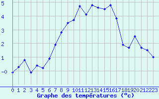 Courbe de tempratures pour Grand Saint Bernard (Sw)