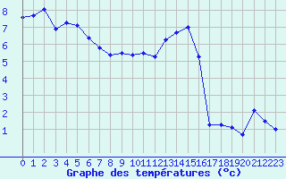 Courbe de tempratures pour Boulc (26)