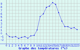 Courbe de tempratures pour Cerisiers (89)