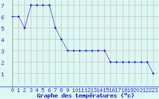 Courbe de tempratures pour Topel Tur-Afb