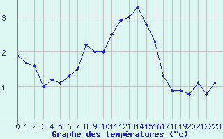 Courbe de tempratures pour Kaskinen Salgrund