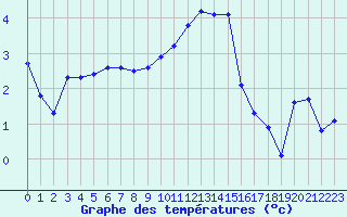 Courbe de tempratures pour Metz (57)