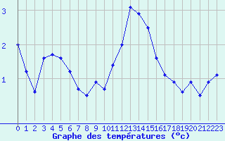 Courbe de tempratures pour Chaumont (Sw)