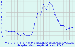 Courbe de tempratures pour Fiscaglia Migliarino (It)