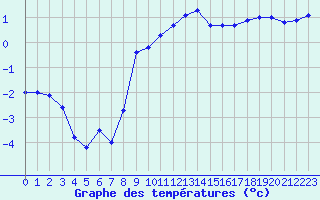 Courbe de tempratures pour Lahr (All)