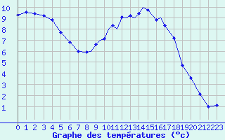 Courbe de tempratures pour Islay