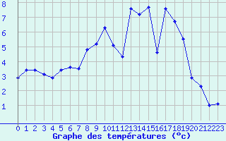 Courbe de tempratures pour Marham