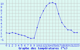 Courbe de tempratures pour Cerisiers (89)