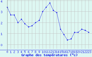 Courbe de tempratures pour Spa - La Sauvenire (Be)