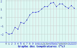 Courbe de tempratures pour Geilo-Geilostolen