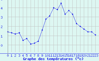 Courbe de tempratures pour Hoherodskopf-Vogelsberg