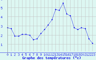 Courbe de tempratures pour Saint-Girons (09)