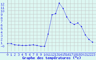 Courbe de tempratures pour Bagnres-de-Luchon (31)