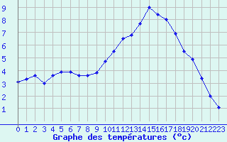 Courbe de tempratures pour Dieppe (76)