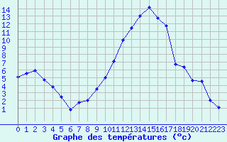 Courbe de tempratures pour Bziers Cap d