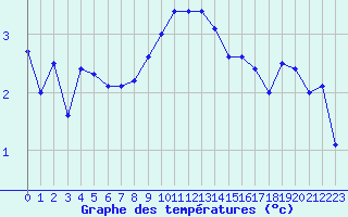 Courbe de tempratures pour Fribourg (All)