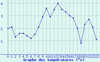 Courbe de tempratures pour Hupsel Aws