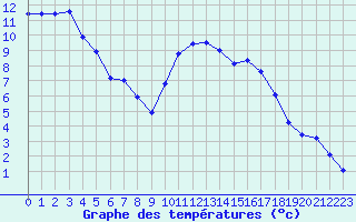 Courbe de tempratures pour Ploeren (56)