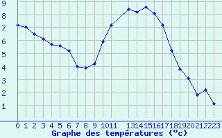 Courbe de tempratures pour Saint-Maximin-la-Sainte-Baume (83)