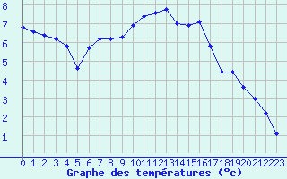 Courbe de tempratures pour Avord (18)