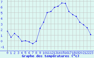 Courbe de tempratures pour Engins (38)