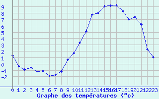 Courbe de tempratures pour Brigueuil (16)