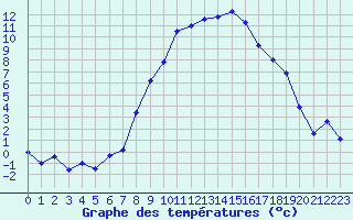 Courbe de tempratures pour Chur-Ems