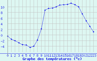 Courbe de tempratures pour Elsenborn (Be)