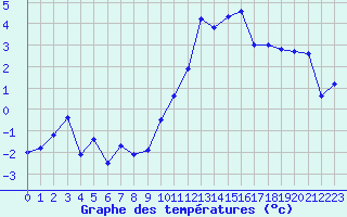 Courbe de tempratures pour Metz-Nancy-Lorraine (57)