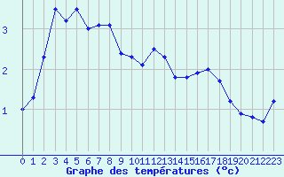 Courbe de tempratures pour Kokkola Tankar