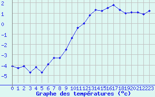 Courbe de tempratures pour Grandfresnoy (60)