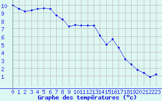 Courbe de tempratures pour Millau - Soulobres (12)