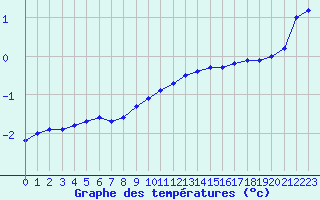 Courbe de tempratures pour Kuemmersruck