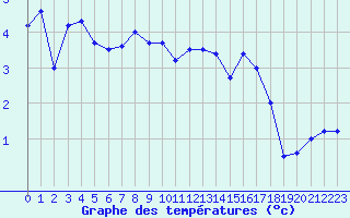 Courbe de tempratures pour Chivres (Be)