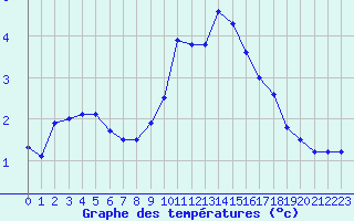 Courbe de tempratures pour Mont-Saint-Vincent (71)