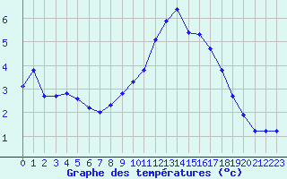 Courbe de tempratures pour Marquise (62)