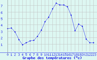 Courbe de tempratures pour Metzingen