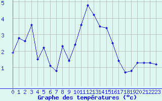 Courbe de tempratures pour Bonnecombe - Les Salces (48)