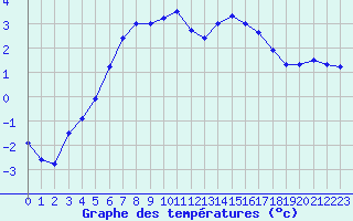 Courbe de tempratures pour Delsbo