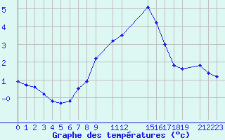 Courbe de tempratures pour Ventspils