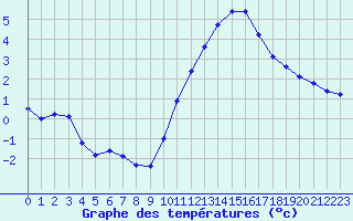 Courbe de tempratures pour Bellengreville (14)