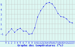 Courbe de tempratures pour Koksijde (Be)