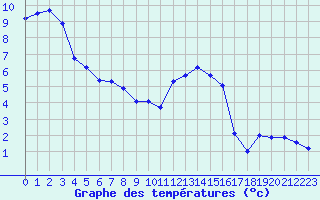 Courbe de tempratures pour Mont-Rigi (Be)