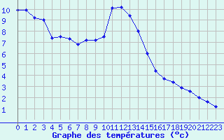 Courbe de tempratures pour Batos