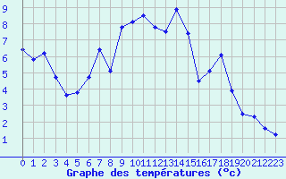 Courbe de tempratures pour Cabauw Tower