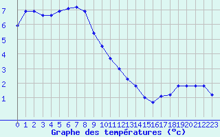 Courbe de tempratures pour Mende - Chabrits (48)