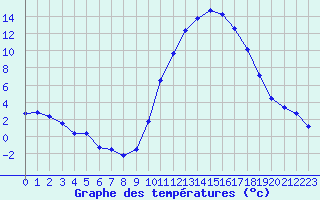 Courbe de tempratures pour Bagnres-de-Luchon (31)